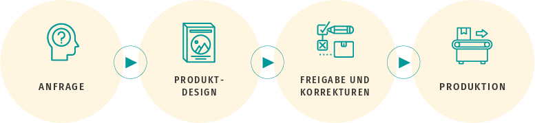 TIPU Prozess: Anfrage, Produktdesign, Freigabe, Produktion