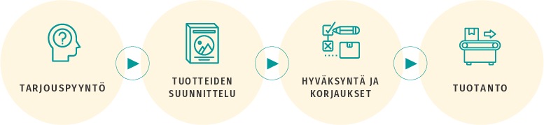TIPU prosessi: tarjouspyyntö, suunnittelu, hyväksyntä, tuotanto